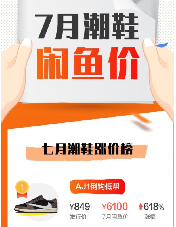 7月潮鞋闲鱼价：“Aj1倒钩低帮”暴涨618%_零售_电商之家