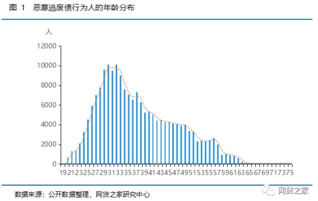 19万逃废债行为人分析：P2P老赖画像出炉_金融_电商之家