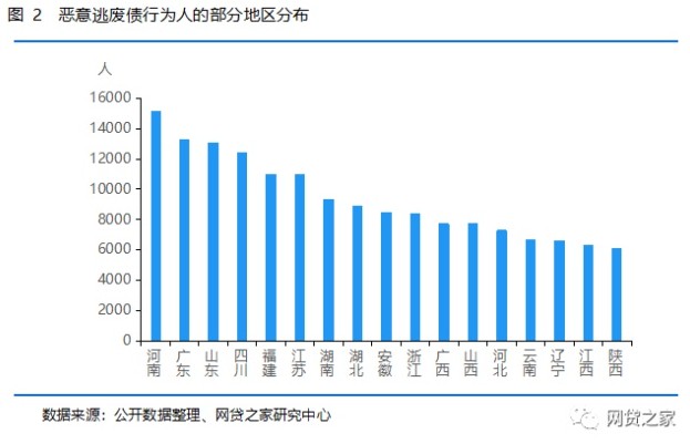 19万逃废债行为人分析：P2P老赖画像出炉_金融_电商之家