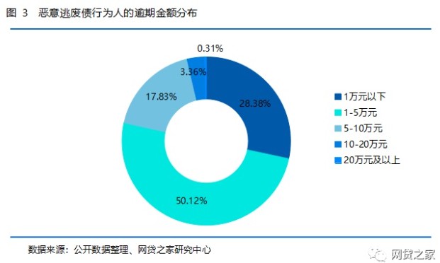 19万逃废债行为人分析：P2P老赖画像出炉_金融_电商之家