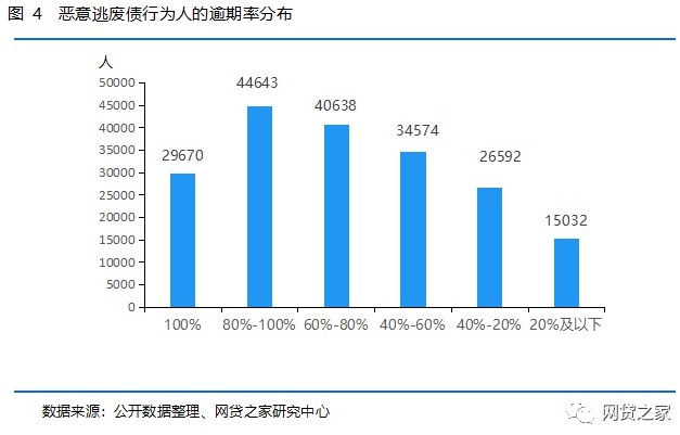 19万逃废债行为人分析：P2P老赖画像出炉_金融_电商之家