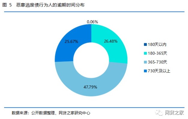 19万逃废债行为人分析：P2P老赖画像出炉_金融_电商之家