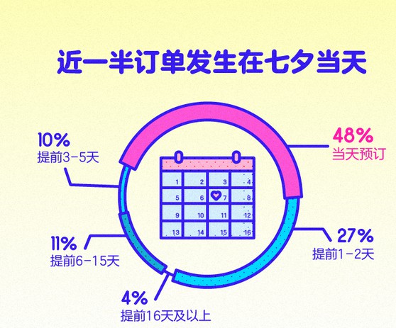 美团榛果民宿发布七夕报告 七夕当天民宿间夜量上涨55%_O2O_电商之家