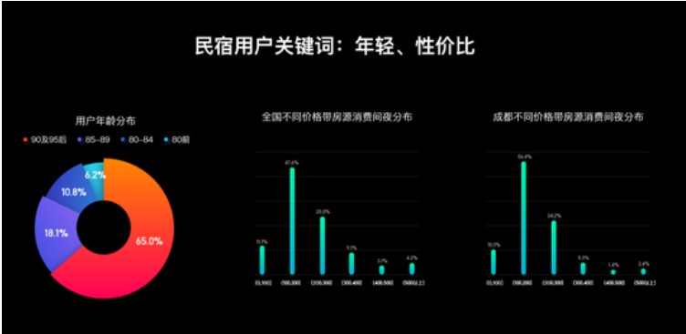 美团榛果民宿发布七夕报告 七夕当天民宿间夜量上涨55%_O2O_电商之家