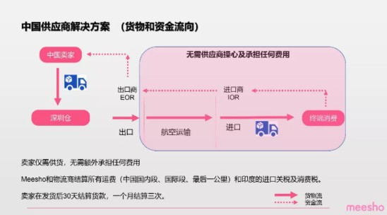 印度最大社交电商平台Meesho将进入中国招商_跨境电商_电商之家