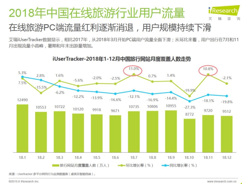 艾瑞咨询发布在线旅游报告 PC流量逐步减少_O2O_电商之家