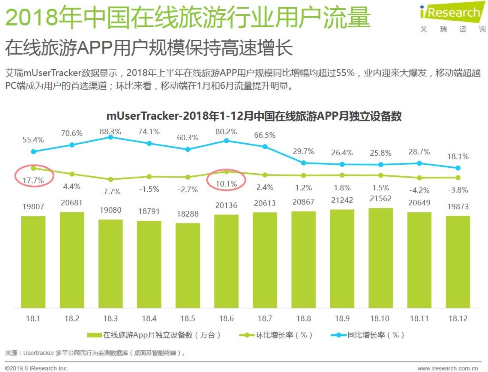 艾瑞咨询发布在线旅游报告 PC流量逐步减少_O2O_电商之家