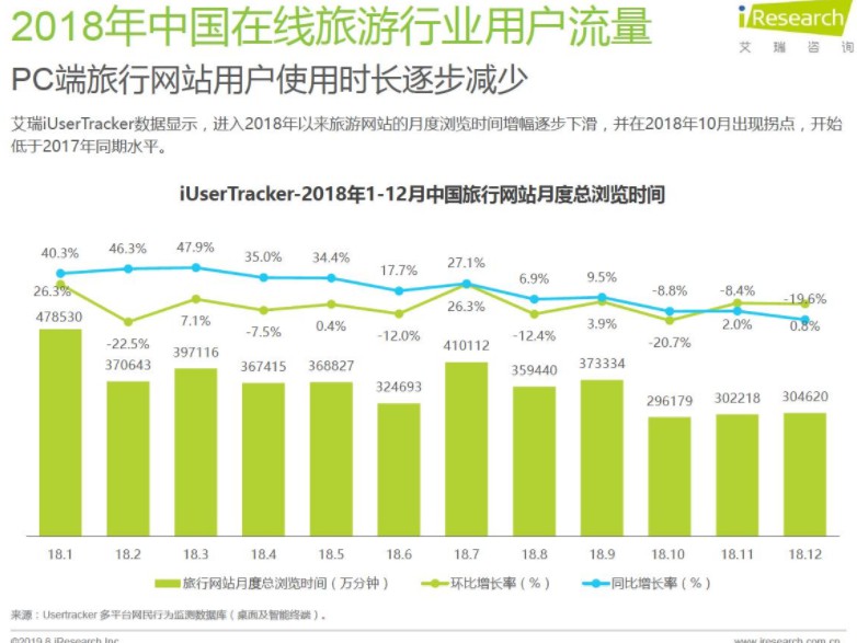 艾瑞咨询发布在线旅游报告 PC流量逐步减少_O2O_电商之家