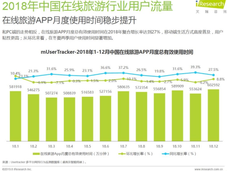 艾瑞咨询发布在线旅游报告 PC流量逐步减少_O2O_电商之家