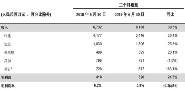 百世2019年Q2营收87.9亿元 同比增长30.5%_物流_电商之家