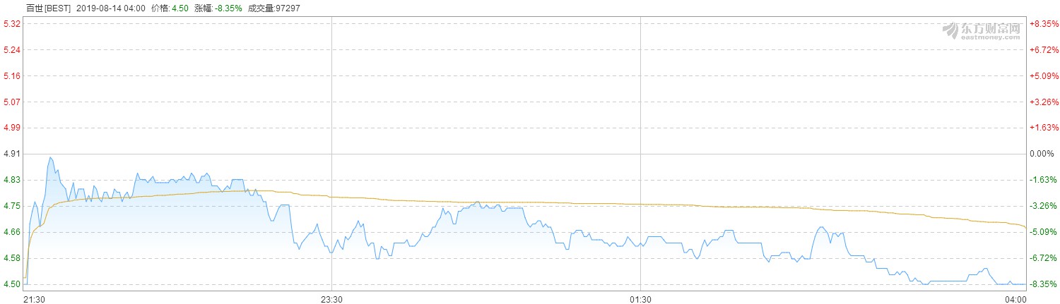 百世2019年Q2营收87.9亿元 同比增长30.5%_物流_电商之家