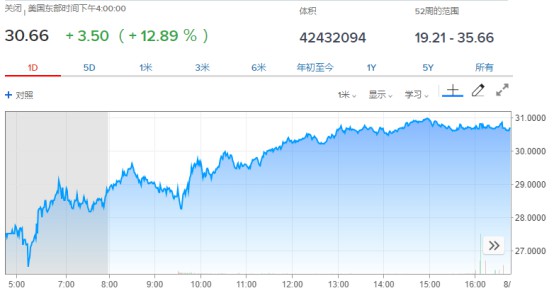 Q2盈利好于预期 京东股价飙升近13％_零售_电商之家
