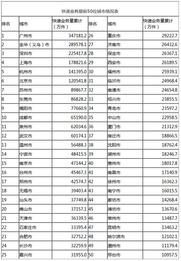 国家邮政局：1-7月邮政业务收入5287.1亿元 同比增长21.3%_物流_电商之家