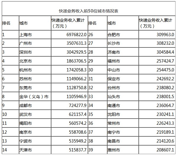 国家邮政局：1-7月邮政业务收入5287.1亿元 同比增长21.3%_物流_电商之家