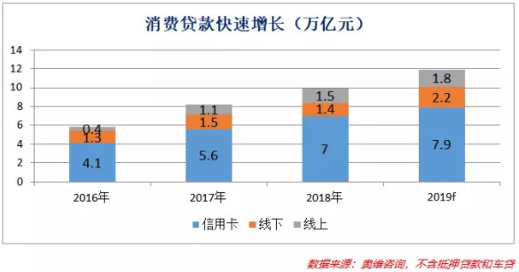 消费金融，在鸡蛋上跳舞_金融_电商之家