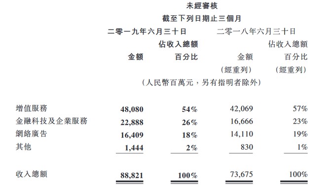 腾讯Q2财报：金融科技与企业服务收入229亿元 同比增长37%_金融_电商之家