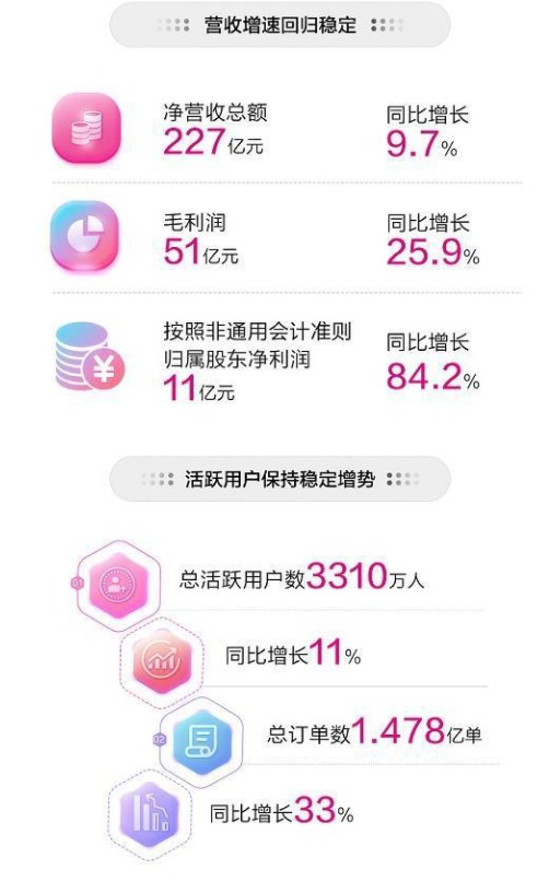 唯品会Q2营收227亿元 净利同比增长19.3%_零售_电商之家