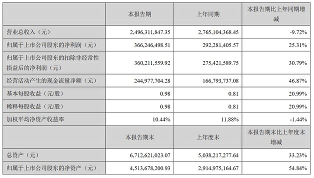 拉卡拉上半年营收24.9亿元 商户规模超2100万家_金融_电商之家