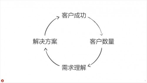 白鸦内部培训：企业服务类产品的底层逻辑，和“有赞产品设计原则”_行业观察_电商之家