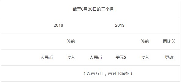 阿里国际商务批发业务营收3.27亿美元 同比增长22％_跨境电商_电商之家