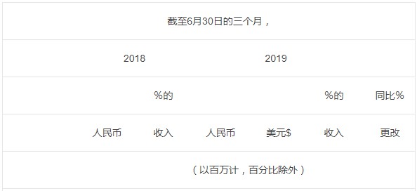 阿里2020年Q1财报：国际商业零售业务同比增长29％_跨境电商_电商之家