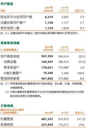 中国平安回应陆金所转型：P2P占比不到20% 将继续推行“三降”_金融_电商之家