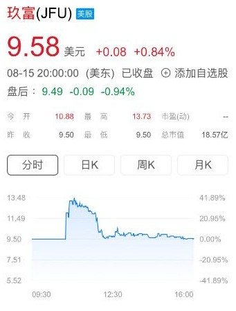 互联网金融平台玖富纳斯达克上市 股价盘后跌破发行价_金融_电商之家