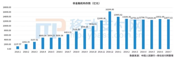 央行：7月支付机构备付金总额环比减少154.25亿元_金融_电商之家
