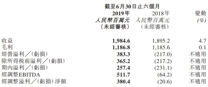 猫眼发布半年报 业绩难言喜人行业王座未稳_O2O_电商之家