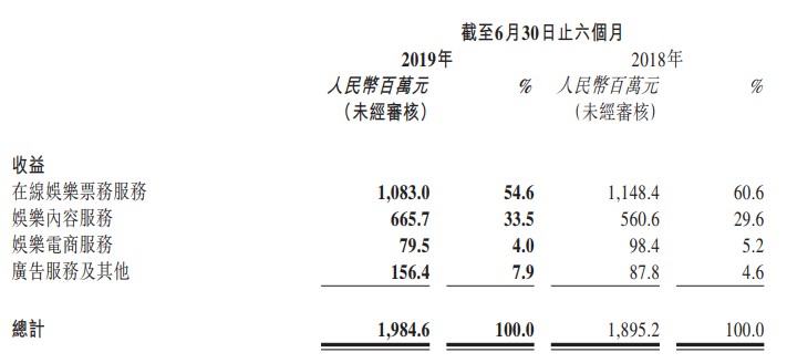 猫眼发布半年报 业绩难言喜人行业王座未稳_O2O_电商之家