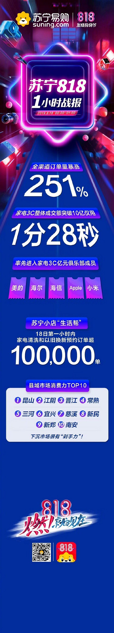 苏宁818开场一小时 全渠道订单量增长251%_零售_电商之家