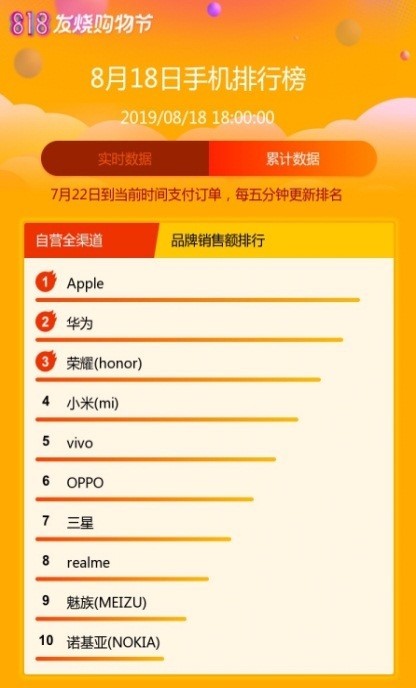 苏宁818全程战报：苹果、美的霸榜_零售_电商之家