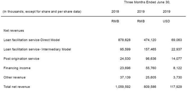 小赢科技2019年Q2财报：净营收8.096亿元 同比下降23.5%_金融_电商之家