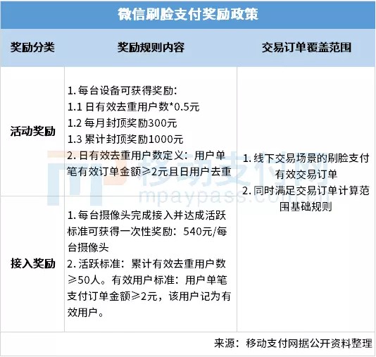 微信支付公布刷脸支付奖励政策 最高奖励可达1540元_金融_电商之家