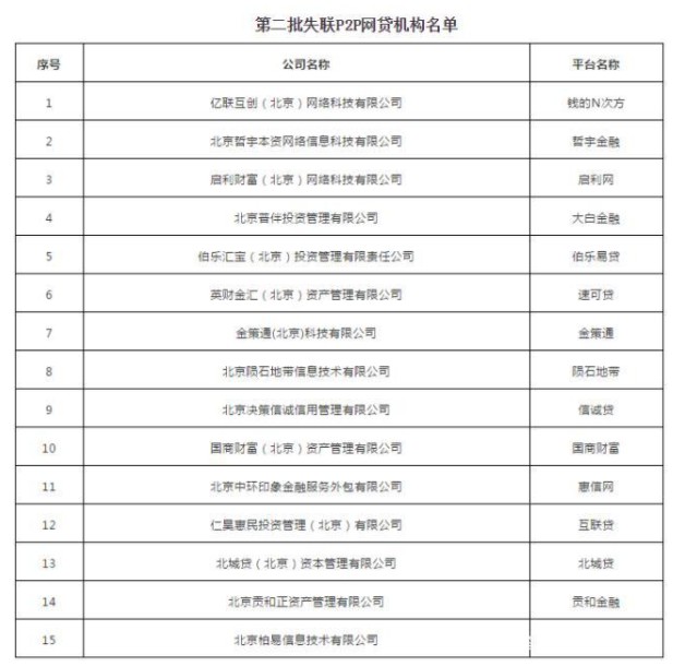 北京朝阳互金协会公布第二批15家失联P2P名单_金融_电商之家