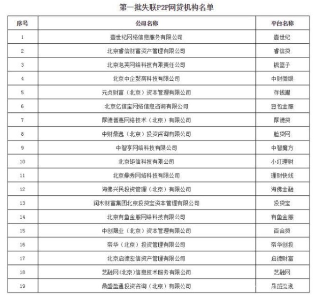 北京朝阳互金协会公布第二批15家失联P2P名单_金融_电商之家