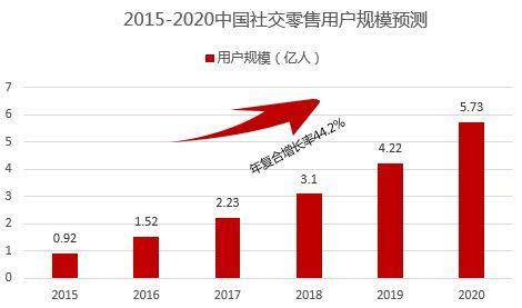 社交电商风头正劲，蜜源布局社交网络新动态_行业观察_电商之家