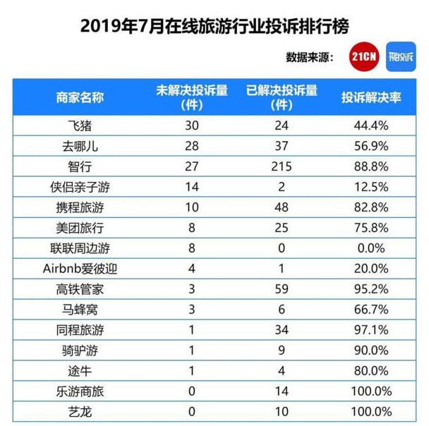 聚投诉发布7月在线旅游商家投诉排行榜 飞猪未解决投诉最多_O2O_电商之家