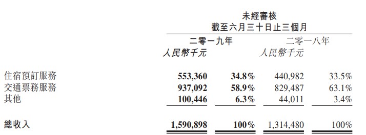 同程艺龙发布二季度财报 营收同比增长21%_O2O_电商之家