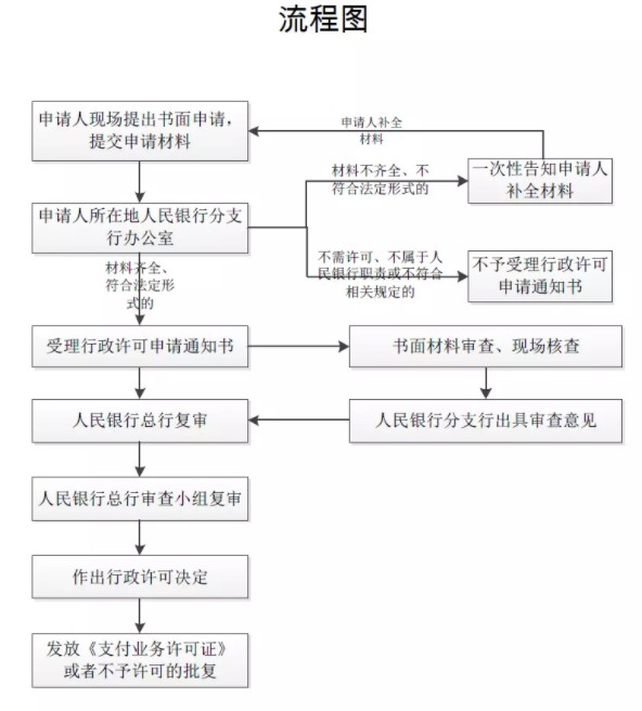 央行上海总部发布《支付业务许可证》初审服务指南_金融_电商之家