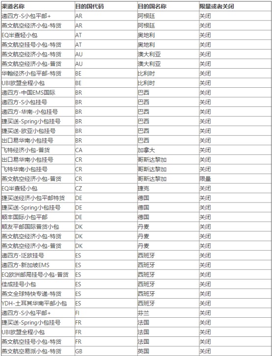 WishPost部分物流渠道及路向价格将被关闭或限量_跨境电商_电商之家