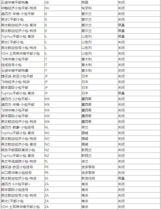 WishPost部分物流渠道及路向价格将被关闭或限量_跨境电商_电商之家