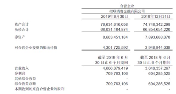 招联消费金融2019年上半年盈利7.1亿元 同比增长17.5%_金融_电商之家