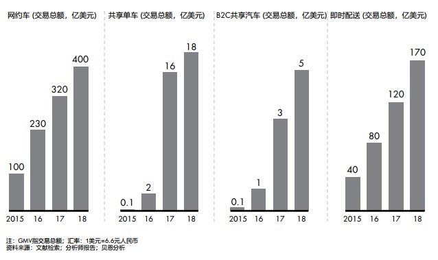 贝恩公司发布出行市场报告 共享出行行业增速放缓_O2O_电商之家