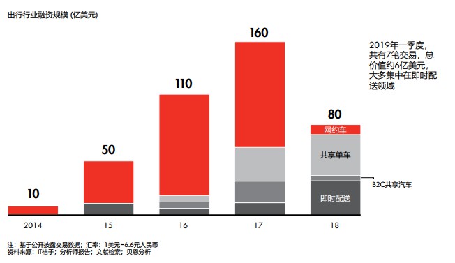 贝恩公司发布出行市场报告 共享出行行业增速放缓_O2O_电商之家