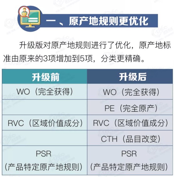 中国今起对东盟进出口货物执行原产地管理新规_跨境电商_电商之家