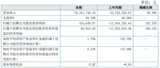 跨境电商择尚科技上半年营收超7834.1万元 同比增长约五成_跨境电商_电商之家