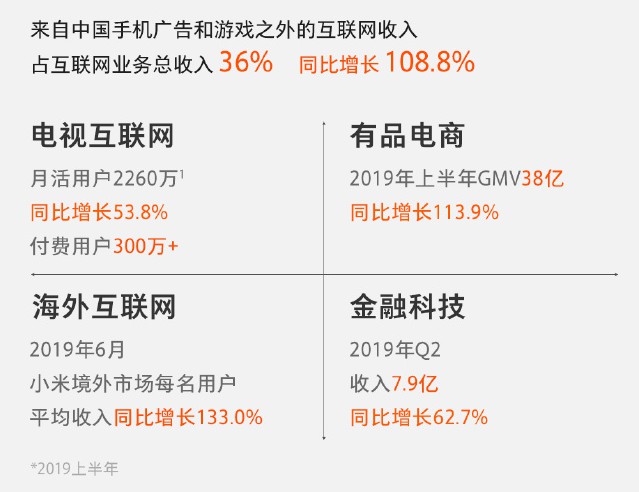 小米2019年Q2财报：金融科技收入7.9亿元 同比增长62.7%_金融_电商之家