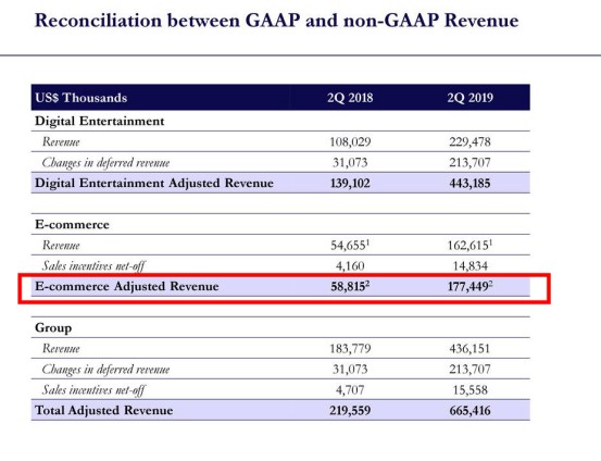 Shopee2019年Q2亏损2.483亿美元 亏幅同比扩大3成_跨境电商_电商之家