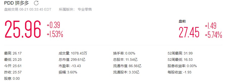 拼多多Q2财报：营收增长169%至72.90亿元_零售_电商之家